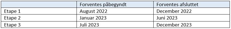 Skema med tidsplan for separatkloakering i Gerning